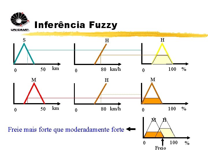 Inferência Fuzzy S 50 0 km 0 M 0 H H 80 km/h 0