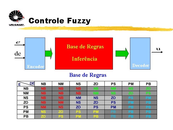Controle Fuzzy Base de Regras Inferência Decoder Encoder Base de Regras 