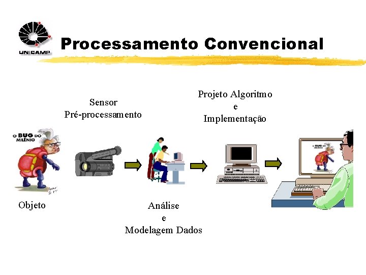 Processamento Convencional Sensor Pré-processamento Objeto Projeto Algoritmo e Implementação Análise e Modelagem Dados 