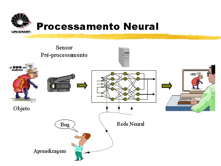 Processamento Neural Sensor Pré-processamento Objeto Bug Aprendizagem Rede Neural 