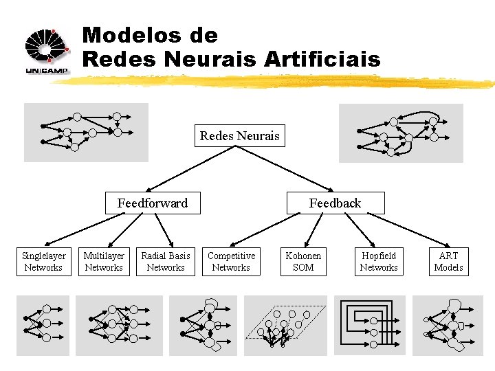 Modelos de Redes Neurais Artificiais Redes Neurais Feedforward Singlelayer Networks Multilayer Networks Radial Basis