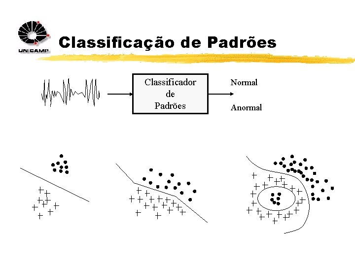 Classificação de Padrões Classificador de Padrões Normal Anormal 
