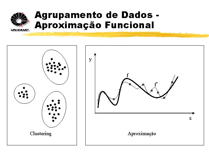 Agrupamento de Dados Aproximação Funcional y f f* x Clustering Aproximação 