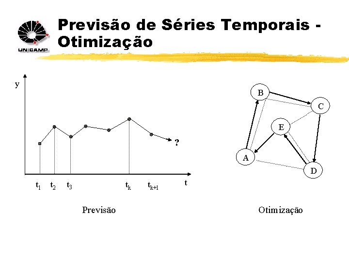 Previsão de Séries Temporais Otimização y B C E ? A D t 1