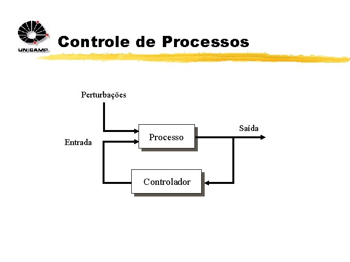 Controle de Processos Perturbações Entrada Processo Controlador Saída 