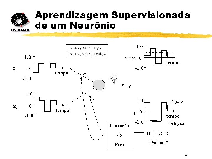 Aprendizagem Supervisionada de um Neurônio 1. 0 x 1 1. 0 0 0 -1.