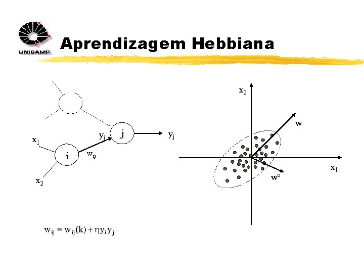 Aprendizagem Hebbiana x 2 yi x 1 i x 2 j w yj wij