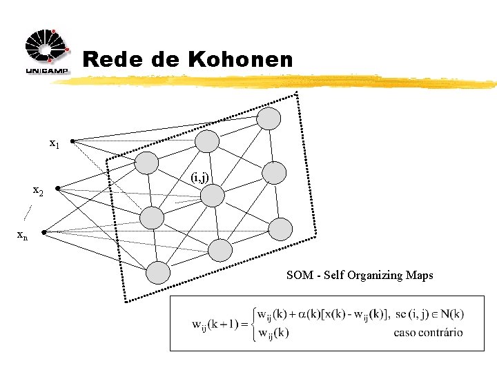 Rede de Kohonen x 1 x 2 (i, j) xn SOM - Self Organizing