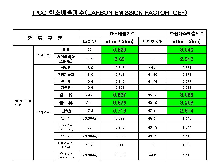 IPCC 탄소배출계수(CARBON EMISSION FACTOR: CEF) 연 료 구 분 1차연료 액체화석 연료 2차연료 탄소배출계수