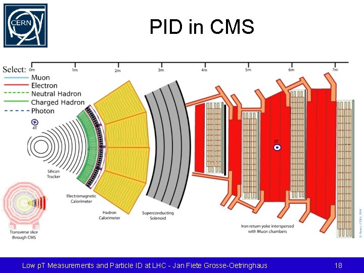 PID in CMS Low p. T Measurements and Particle ID at LHC - Jan
