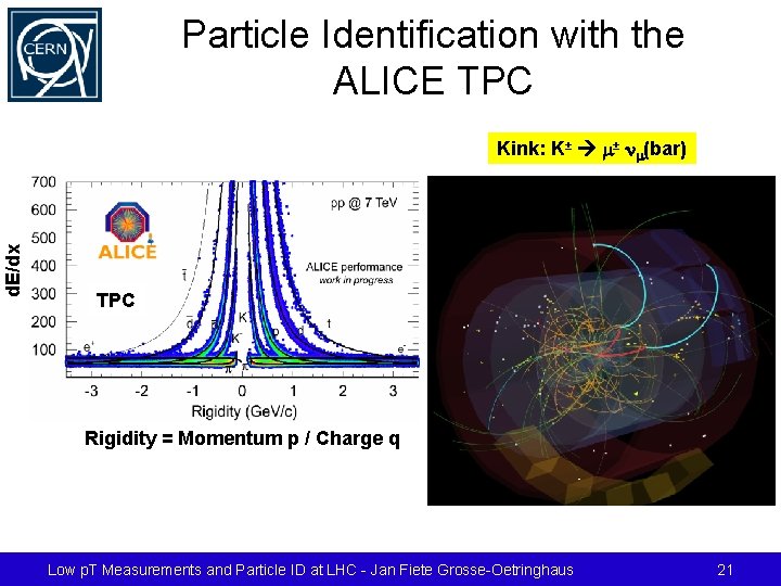 Particle Identification with the ALICE TPC d. E/dx Kink: K± m± nm(bar) TPC Rigidity