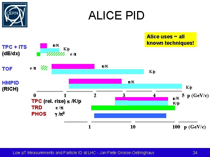 ALICE PID p/K TPC + ITS (d. E/dx) Alice uses ~ all known techniques!