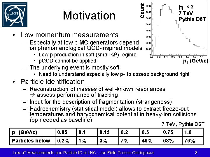 Count Motivation |h| < 2 7 Te. V Pythia D 6 T • Low