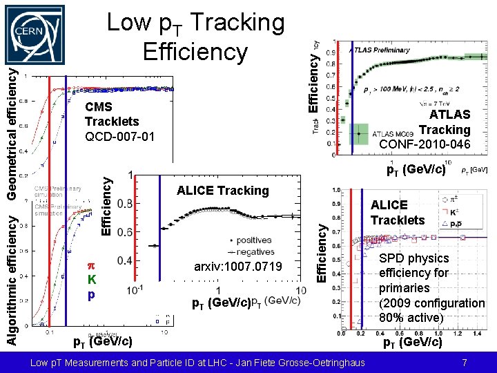 ATLAS Tracking CONF-2010 -046 p. T (Ge. V/c) ALICE Tracking arxiv: 1007. 0719 Efficiency