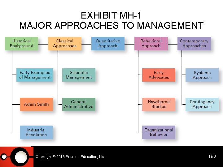 EXHIBIT MH-1 MAJOR APPROACHES TO MANAGEMENT Copyright © © 2014 2016 Pearson Education, Ltd.