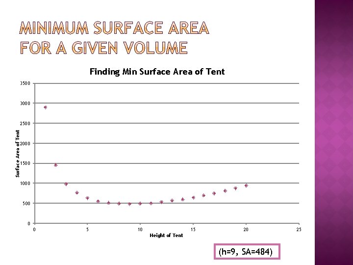 Finding Min Surface Area of Tent 3500 3000 Surface Area of Tent 2500 2000