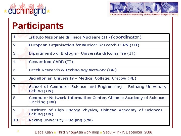 Participants 1 Istituto Nazionale di Fisica Nucleare (IT) (coordinator) 2 European Organisation for Nuclear