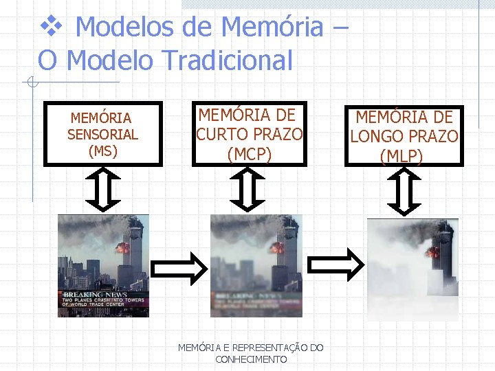 v Modelos de Memória – O Modelo Tradicional MEMÓRIA SENSORIAL (MS) MEMÓRIA DE CURTO