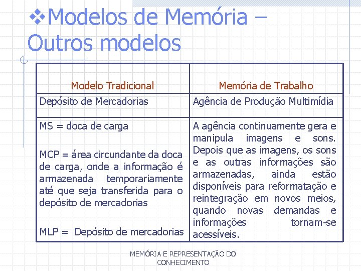 v. Modelos de Memória – Outros modelos Modelo Tradicional Depósito de Mercadorias Memória de