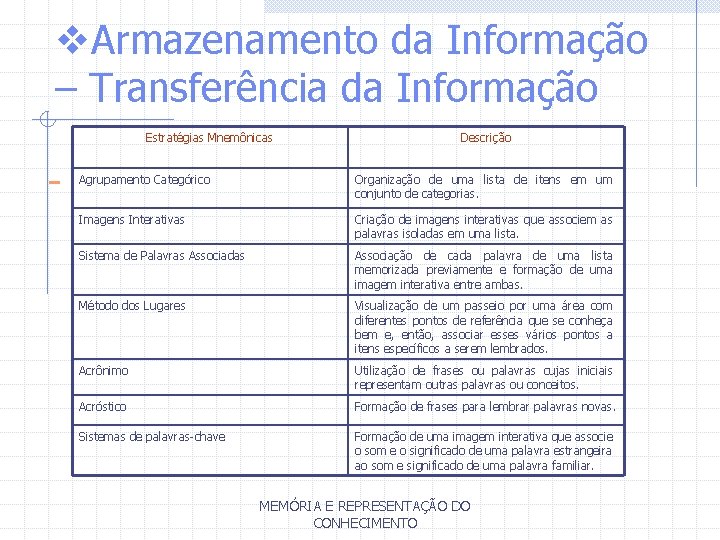 v. Armazenamento da Informação – Transferência da Informação Estratégias Mnemônicas Descrição Agrupamento Categórico Organização