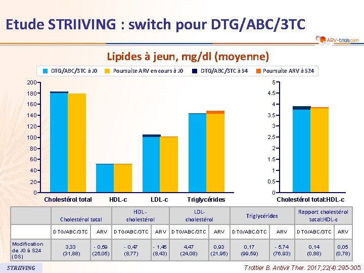 Etude STRIIVING : switch pour DTG/ABC/3 TC Lipides à jeun, mg/dl (moyenne) DTG/ABC/3 TC