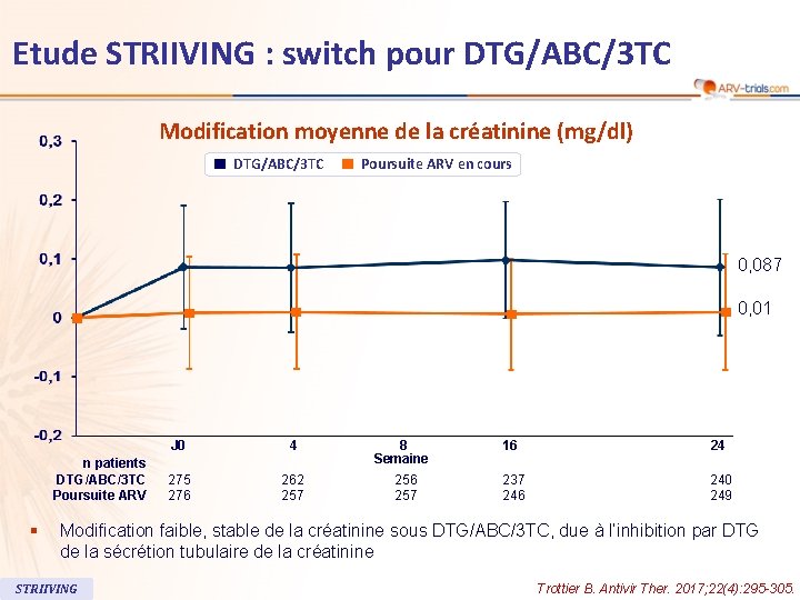 Etude STRIIVING : switch pour DTG/ABC/3 TC Modification moyenne de la créatinine (mg/dl) DTG/ABC/3