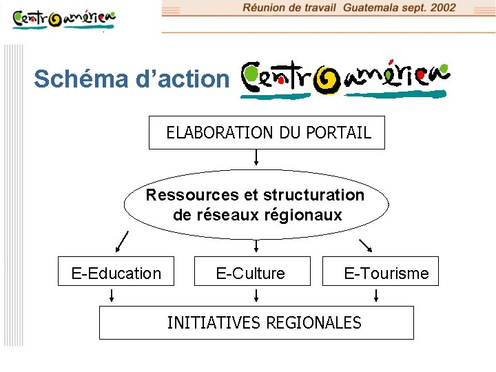 Schéma d’action ELABORATION DU PORTAIL Ressources et structuration de réseaux régionaux E-Education E-Culture E-Tourisme