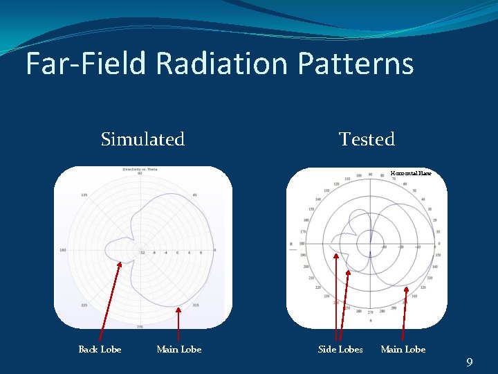 Far-Field Radiation Patterns Simulated Tested Horizontal Plane Back Lobe Main Lobe Side Lobes Main Far-Field Radiation Patterns Simulated Tested Horizontal Plane Back Lobe Main Lobe Side Lobes Main