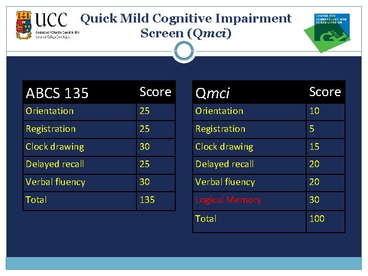 Quick Mild Cognitive Impairment Screen (Qmci) ABCS 135 Score Qmci Score Orientation 25 Orientation