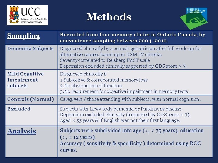 Methods Sampling Recruited from four memory clinics in Ontario Canada, by convenience sampling between