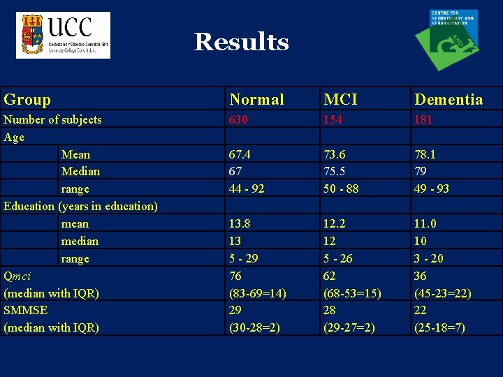 Results Group Normal MCI Dementia Number of subjects Age Mean Median range Education (years