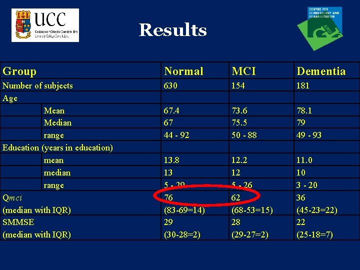 Results Group Normal MCI Dementia Number of subjects Age Mean Median range Education (years