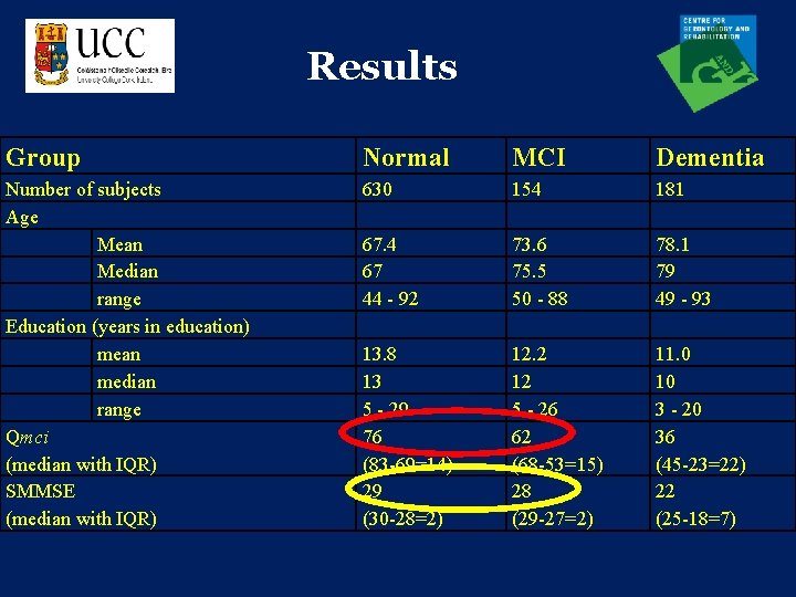 Results Group Normal MCI Dementia Number of subjects Age Mean Median range Education (years