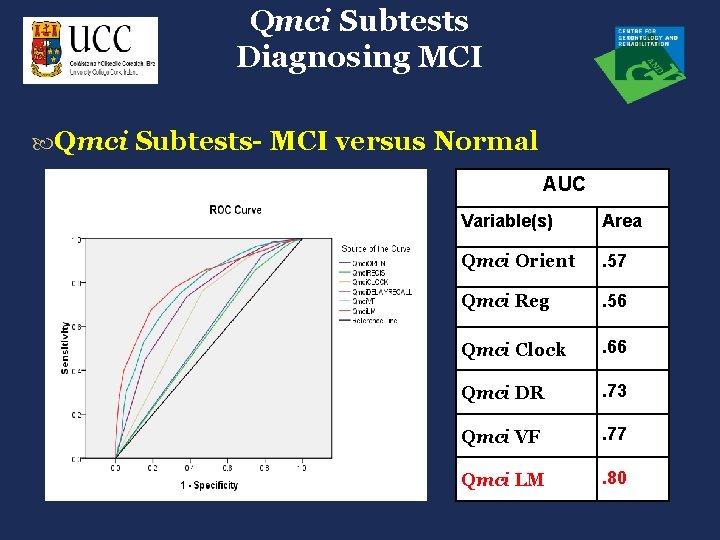 Qmci Subtests Diagnosing MCI Qmci Subtests- MCI versus Normal AUC Variable(s) Area Qmci Orient