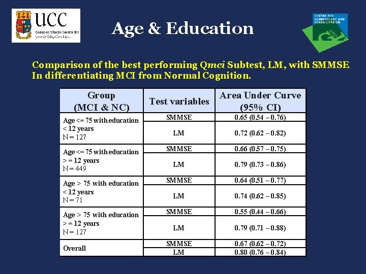 Age & Education Comparison of the best performing Qmci Subtest, LM, with SMMSE In