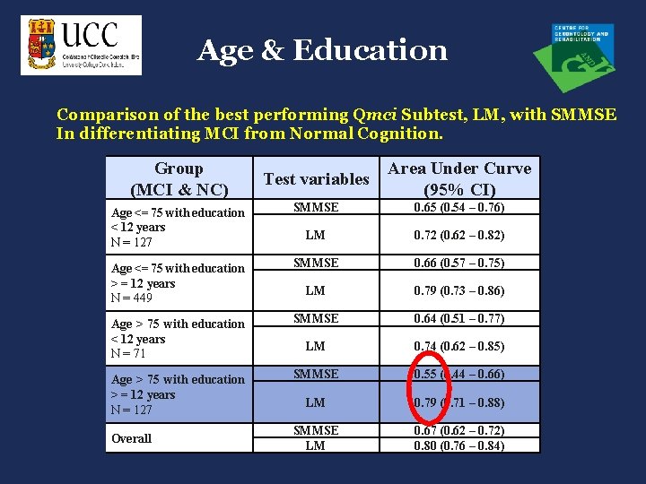 Age & Education Comparison of the best performing Qmci Subtest, LM, with SMMSE In