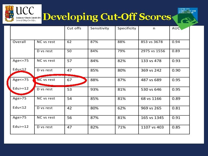 Developing Cut-Off Scores 