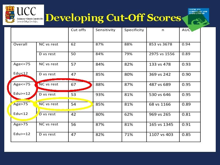 Developing Cut-Off Scores 