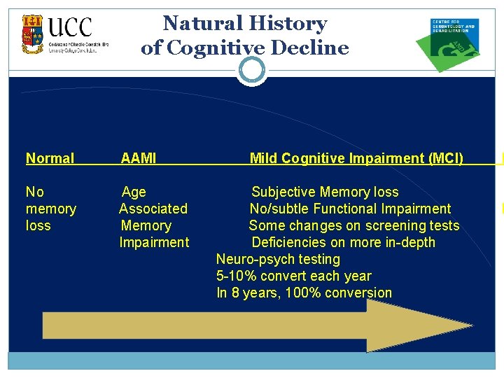 Natural History of Cognitive Decline Normal AAMI No memory loss Age Associated Memory Impairment