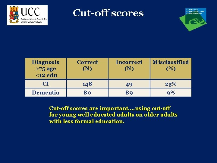 Cut-off scores Diagnosis >75 age <12 edu Correct (N) Incorrect (N) Misclassified (%) CI
