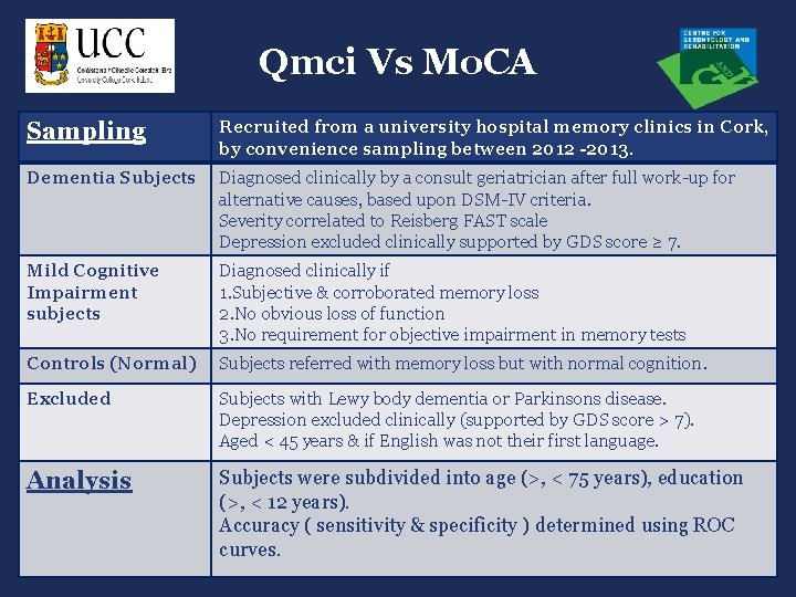 Qmci Vs Mo. CA Sampling Recruited from a university hospital memory clinics in Cork,