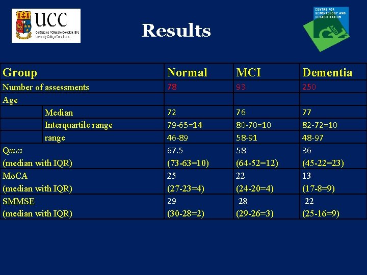 Results Group Normal MCI Dementia Number of assessments Age Median Interquartile range Qmci (median