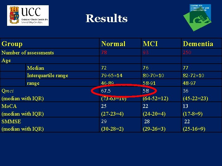 Results Group Normal MCI Dementia Number of assessments Age Median Interquartile range Qmci (median
