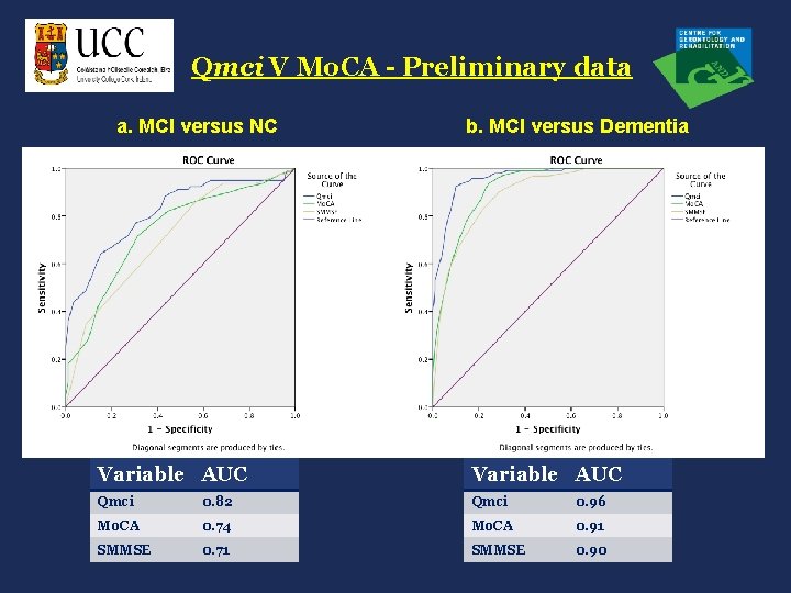 Qmci V Mo. CA - Preliminary data a. MCI versus NC b. MCI versus