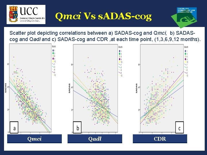 Qmci Vs s. ADAS-cog Scatter plot depicting correlations between a) SADAS-cog and Qmci, b)