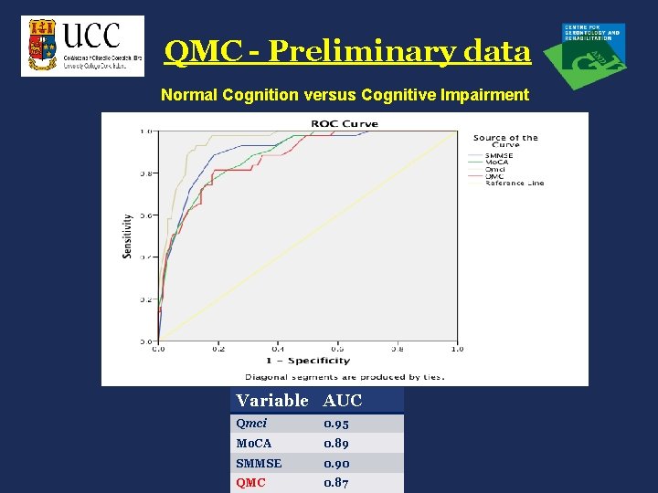 QMC - Preliminary data Normal Cognition versus Cognitive Impairment Variable AUC Qmci 0. 95