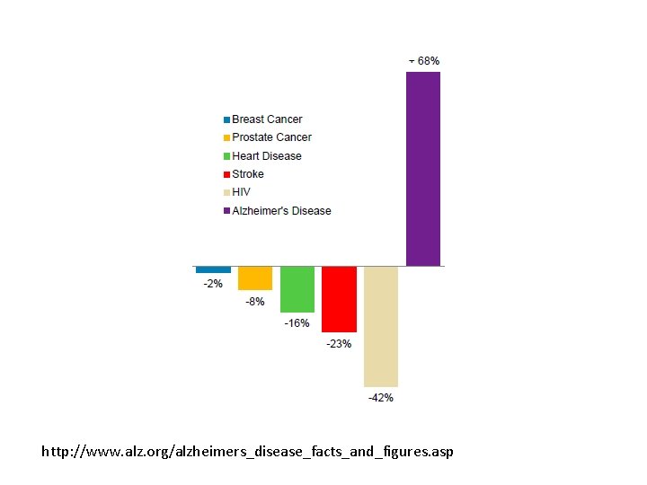 http: //www. alz. org/alzheimers_disease_facts_and_figures. asp 