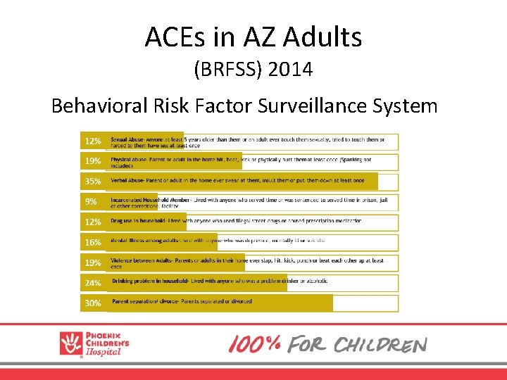 ACEs in AZ Adults (BRFSS) 2014 Behavioral Risk Factor Surveillance System 