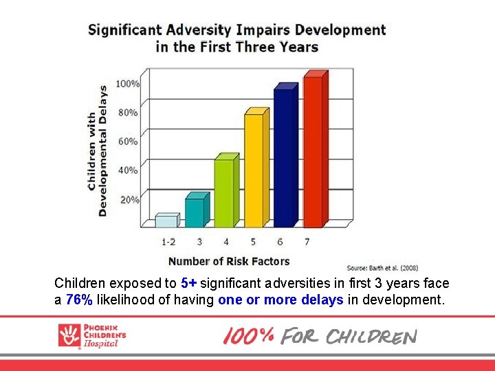 Children exposed to 5+ significant adversities in first 3 years face a 76% likelihood