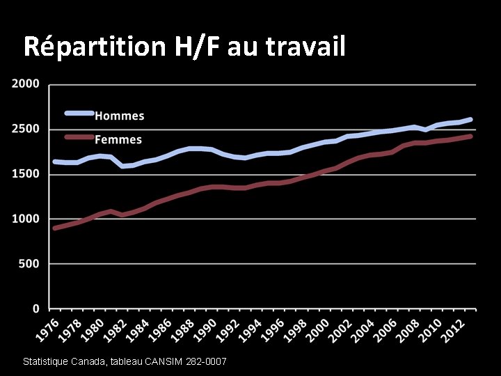 Répartition H/F au travail Statistique Canada, tableau CANSIM 282 -0007 